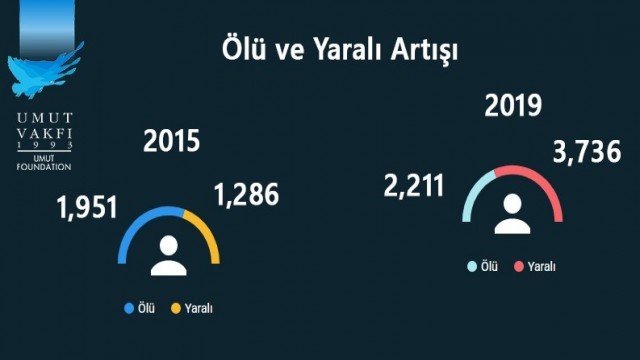 En çok şiddet olayı İstanbul’da