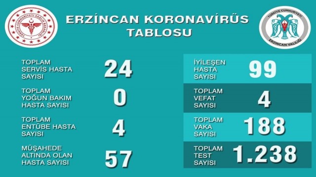 Erzincanın korona virüs rakamları açıklandı