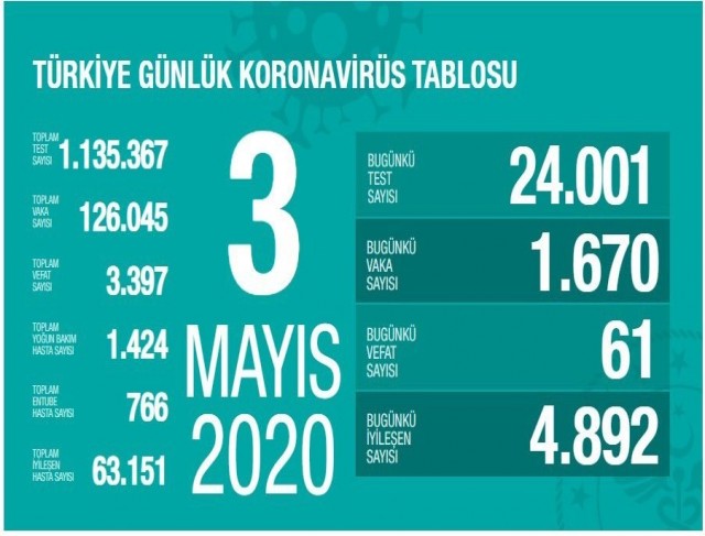 Sağlık Bakanlığı: Korona virüsten son 24 saatte 61 kişi hayatını kaybetti