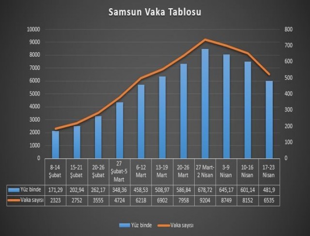 Zirveyi gören Samsunda vakalar 3 haftadır düşüşte