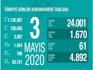 Sağlık Bakanlığı: Korona virüsten son 24 saatte 61 kişi hayatını kaybetti