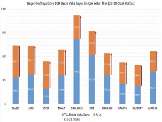 Uşak’ta vaka sayıları yüzde 100’e yakın arttı